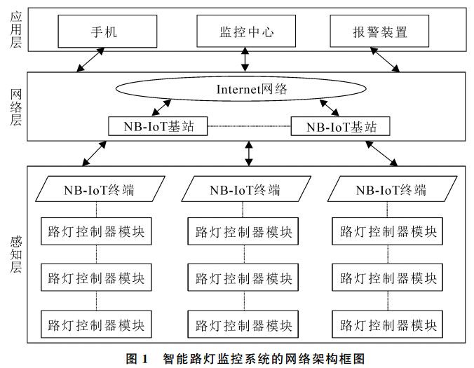 图1 智 能路灯监控系统的 网络架构框图