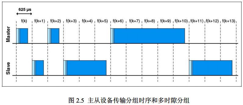 2协议中,所有的数据分组均使用gfsk调制解调方式,其数据传输速率为1